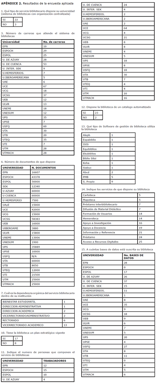 Resultados de la encuesta aplicada