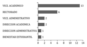 Dependencia org&aacute;nica del sistema bibliotecario