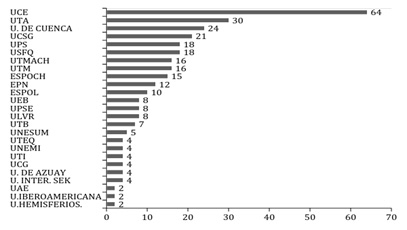 N&uacute;mero de personas que trabajan en las bibliotecas universitarias