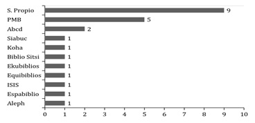 Tipo de software que utilizan las bibliotecas