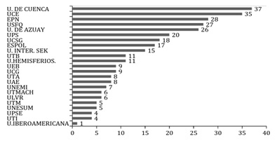 Cantidad de suscripciones a bases de datos por las bibliotecas acad&eacute;micas