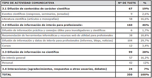 Clasificaci&oacute;n de los tipos de actividades comunicativas