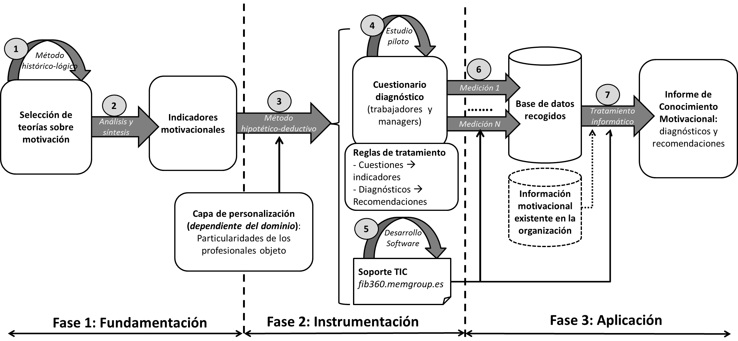 El Modelo de Gestión del Conocimiento Motivacional: propuesta de aplicación  en el sector bibliotecario