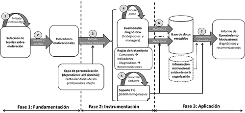 Procesos y artefactos del Modelo de Gesti&oacute;n de Conocimiento Motivacional personalizable