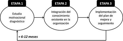 Etapas de aplicaci&oacute;n del MGCM