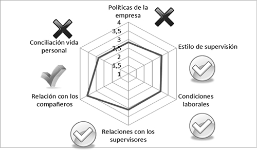 Ejemplo de gr&aacute;fico de diagn&oacute;stico basado en indicadores