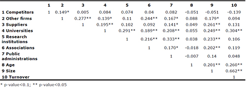 Non parametric correlation matrix