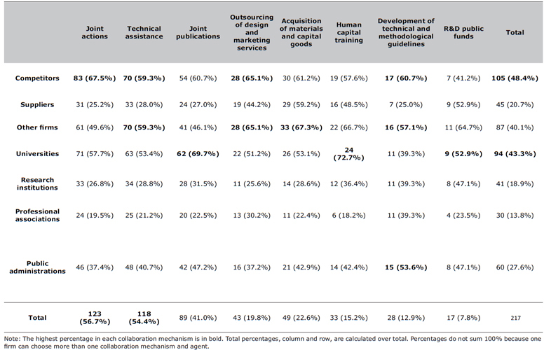 Interaction mechanisms of archaeological firms by type of agent