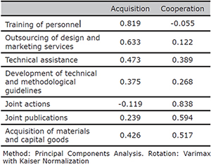 Factor analysis for interaction mechanisms