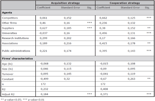 OLS regression results for external knowledge sourcing strategies in archaeological sector
