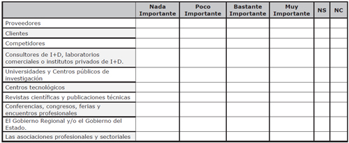 A continuaci&oacute;n se citan algunas fuentes de conocimiento e informaci&oacute;n que las empresas pueden utilizar para mejorar sus procesos de innovaci&oacute;n. Indique el grado de importancia que tiene para su empresa cada una de estas fuentes: