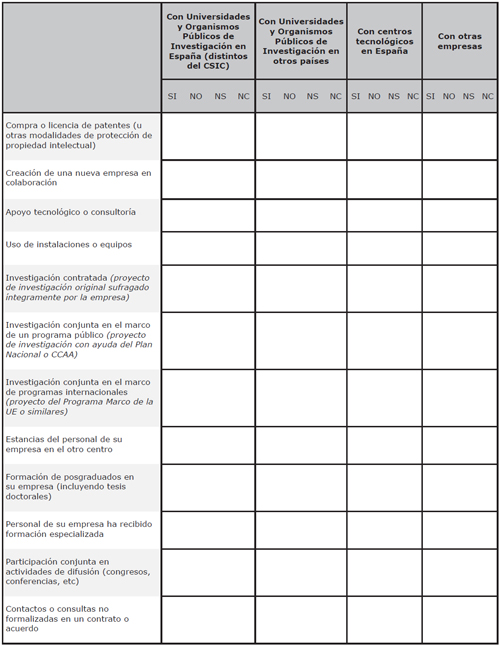 Indique si su empresa ha realizado alguna de las siguientes actividades con los organismos que se citan a continuaci&oacute;n, distintos del CSIC: