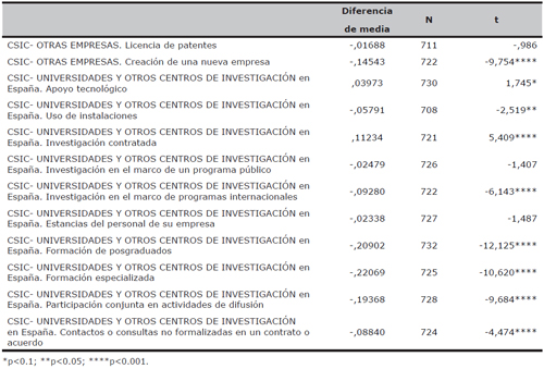 Tabla AI. Test t de medias para muestras emparejadas CSIC y otros agentes