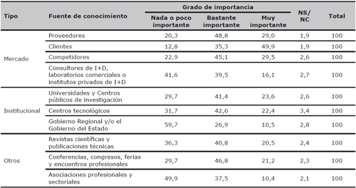 Fuentes de informaci&oacute;n y conocimiento para las actividades de innovaci&oacute;n