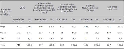 Profundidad de la estrategia de b&uacute;squeda de conocimiento