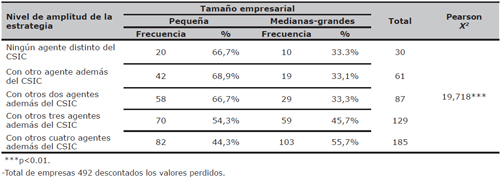 Distribuci&oacute;n de la amplitud de la estrategia de las empresas seg&uacute;n el tama&ntilde;o empresarial