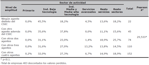 Distribuci&oacute;n de la amplitud de la estrategia de las empresas seg&uacute;n el sector de actividad
