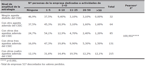 Distribuci&oacute;n de la amplitud de la estrategia de las empresas seg&uacute;n el personal de la empresa dedicado a actividades de I+D
