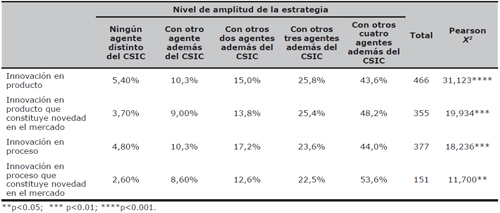 Distribuci&oacute;n de las empresas que han innovado en producto y proceso en los tres &uacute;ltimos a&ntilde;os seg&uacute;n la amplitud de su estrategia de innovaci&oacute;n