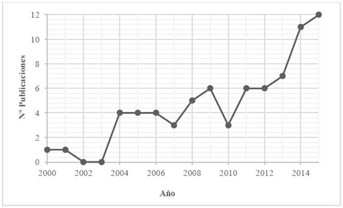Evoluci&oacute;n de la producci&oacute;n cient&iacute;fica de Derechos Humanos y Trabajo Social durante el per&iacute;odo 2000-2015