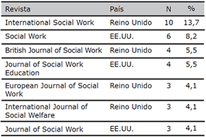 Distribuci&oacute;n de la producci&oacute;n cient&iacute;fica sobre Derechos Humanos y Trabajo Social por revistas y pa&iacute;s de publicaci&oacute;n