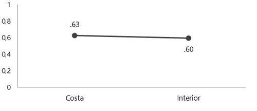 Promedios del ICF seg&uacute;n el criterio geogr&aacute;fico «Costa vs. Interior» (t de Student)