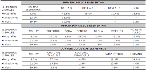 Porcentajes de los elementos visuales (fotograf&iacute;as, animaciones y v&iacute;deos) en funci&oacute;n de su n&uacute;mero, ubicaci&oacute;n y contenido