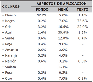 Porcentajes que ostenta cada color en funci&oacute;n de los aspectos de aplicaci&oacute;n