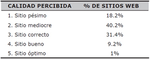 Porcentaje de sitios web en funci&oacute;n del nivel de «calidad percibida»