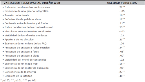 Asociaci&oacute;n entre los aspectos del dise&ntilde;o y la calidad percibida (r de Pearson)