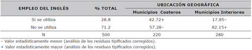 Relación entre el empleo del inglés en los contenidos y la ubicación geográfica de los municipios: Costa vs. Interior (% columna)