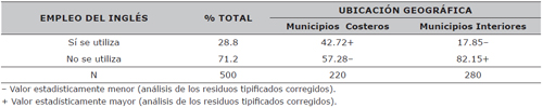 Relaci&oacute;n entre el empleo del ingl&eacute;s en los contenidos y la ubicaci&oacute;n geogr&aacute;fica de los municipios: Costa vs. Interior (% columna)