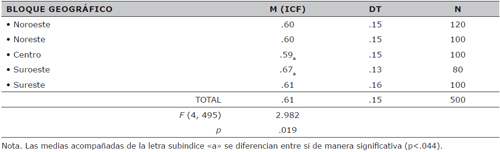 Promedios del ICF seg&uacute;n los bloques o cuadrantes geogr&aacute;ficos (ANOVA)