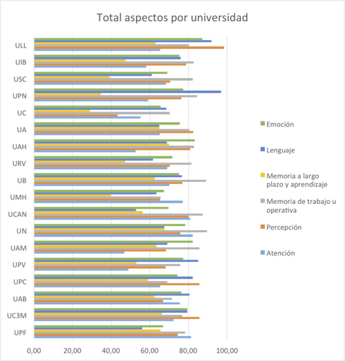 Total de valoraci&oacute;n por aspectos y universidades