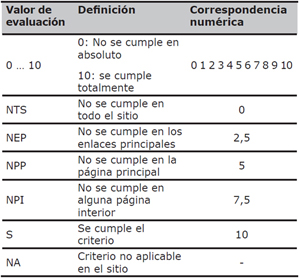 Tipolog&iacute;as de valores de evaluaci&oacute;n de SIRIUS en funci&oacute;n de la naturaleza del criterio