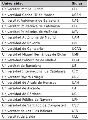 Veinte primeras universidades del ranking ISSUE-P del a&ntilde;o 2015