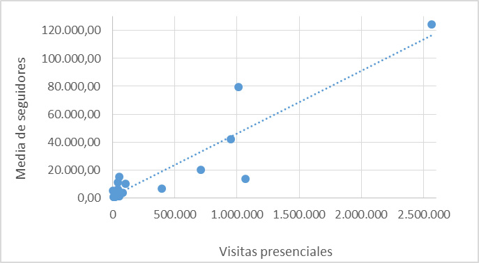 Diagrama de dispersión que relaciona el número de visitas presenciales y la media de seguidores en redes sociales