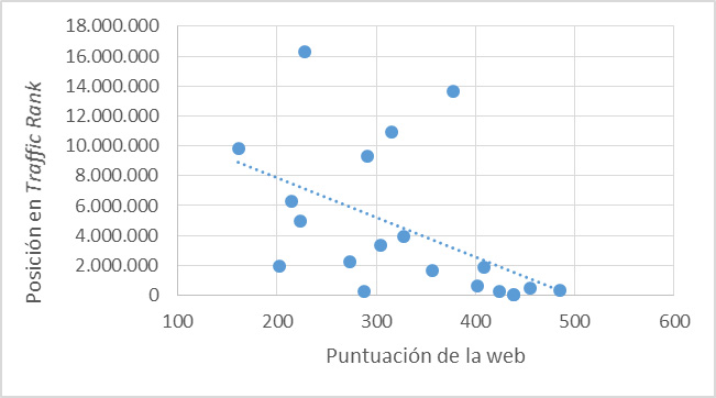 Diagrama de dispersión que relaciona la puntuación de la página web con su popularidad según el Traffic Rank de Alexa