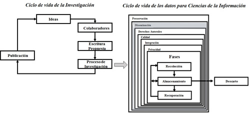 Ciclos de vida de la investigaci&oacute;n y de los datos para Ciencias de la Informaci&oacute;n