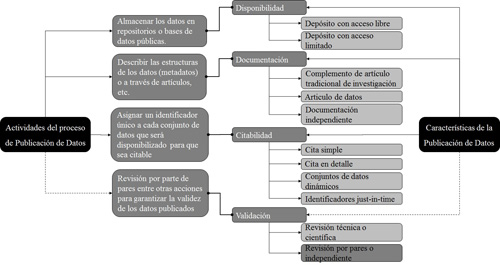 Proceso y Caracter&iacute;sticas de la Publicaci&oacute;n de Datos