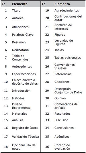 Elementos analizados en las revistas de datos