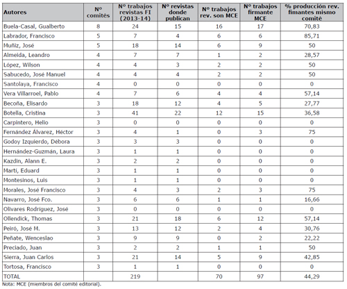 Relaci&oacute;n de profesionales con mayor presencia en comit&eacute;s de revistas Iberoamericanas de Psicolog&iacute;a incluidas en el  JCR (2014) y variables objeto de estudio en relaci&oacute;n a su producci&oacute;n
