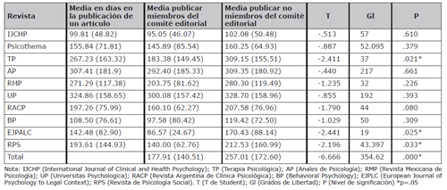 Tiempos de publicaci&oacute;n de un art&iacute;culo por parte de un miembro del equipo editorial y autores que no forman parte del equipo editorial