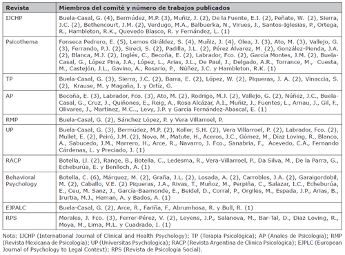 Autores y n&uacute;mero de trabajos firmados  en las revistas