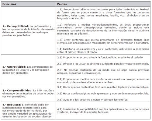 Principios y Pautas de las WCAG 2.0