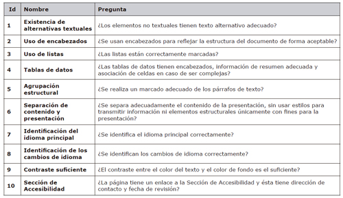 Definici&oacute;n de puntos de verificaci&oacute;n. Nivel de An&aacute;lisis I