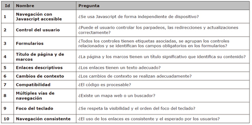 Definici&oacute;n de puntos de verificaci&oacute;n. Nivel de An&aacute;lisis II