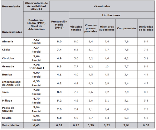 Resultados del an&aacute;lisis de accesibilidad web de las Universidades p&uacute;blicas de Andaluc&iacute;a con herramientas autom&aacute;ticas y manuales