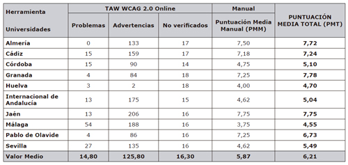 Resultados del an&aacute;lisis de accesibilidad web de las Universidades p&uacute;blicas de Andaluc&iacute;a con herramientas autom&aacute;ticas y manuales