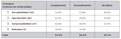 Resultados del an&aacute;lisis manual de los principios accesibilidad WCAG 2.0